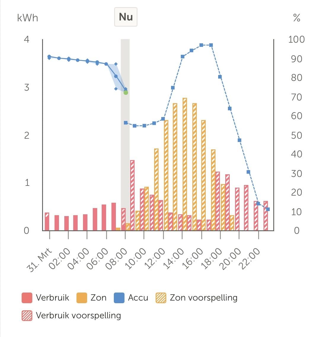 ESS fase 2: batterijopslag